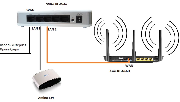 Wifi роутер ттк. Модем SNR. SNR роутер w4n что значат лампочки. Wi-Fi роутер Триколор tr-3g/4g-Router-02. Добавить USB К SNR-CPE.